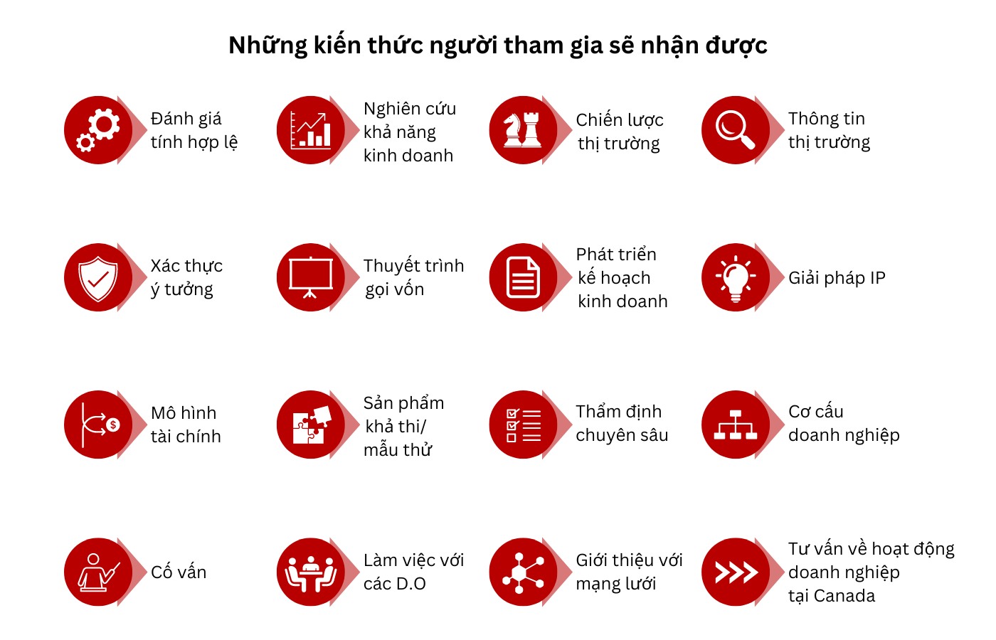 Người tham gia chương trình định cư Canada nhận được gì?
