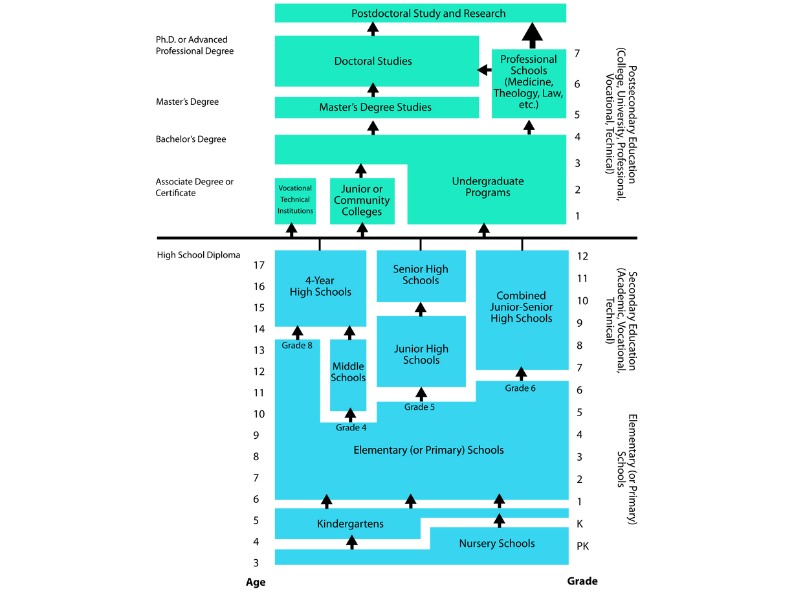 Tổng quan về hệ thống giáo dục Mỹ