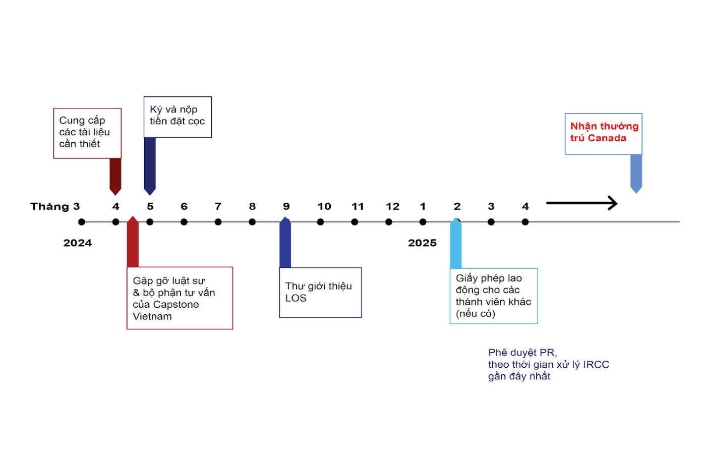 Quy trình nhận thường trú và giấy phép lao động Canada