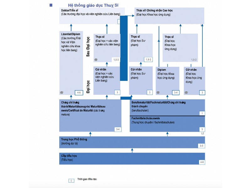 Khi du học Thuỵ Sĩ, cần hiểu rõ hệ thống giáo dục của đất nước này